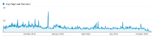  page-load-time-20110706-20121101.png thumbnail